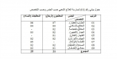 الجدول البياني رقم (2)