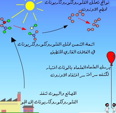 أسباب ونتائج تآكل طبقة الأوزون