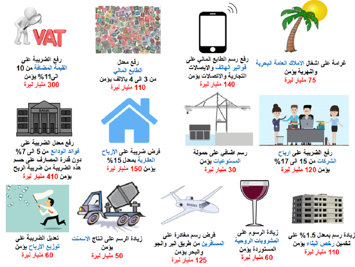 ابرز البنود الضريبية الـ22