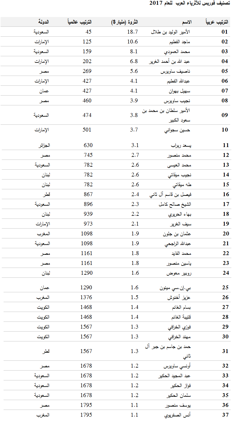 أتصنيف فوربس للأثرياء العرب للعام 2017