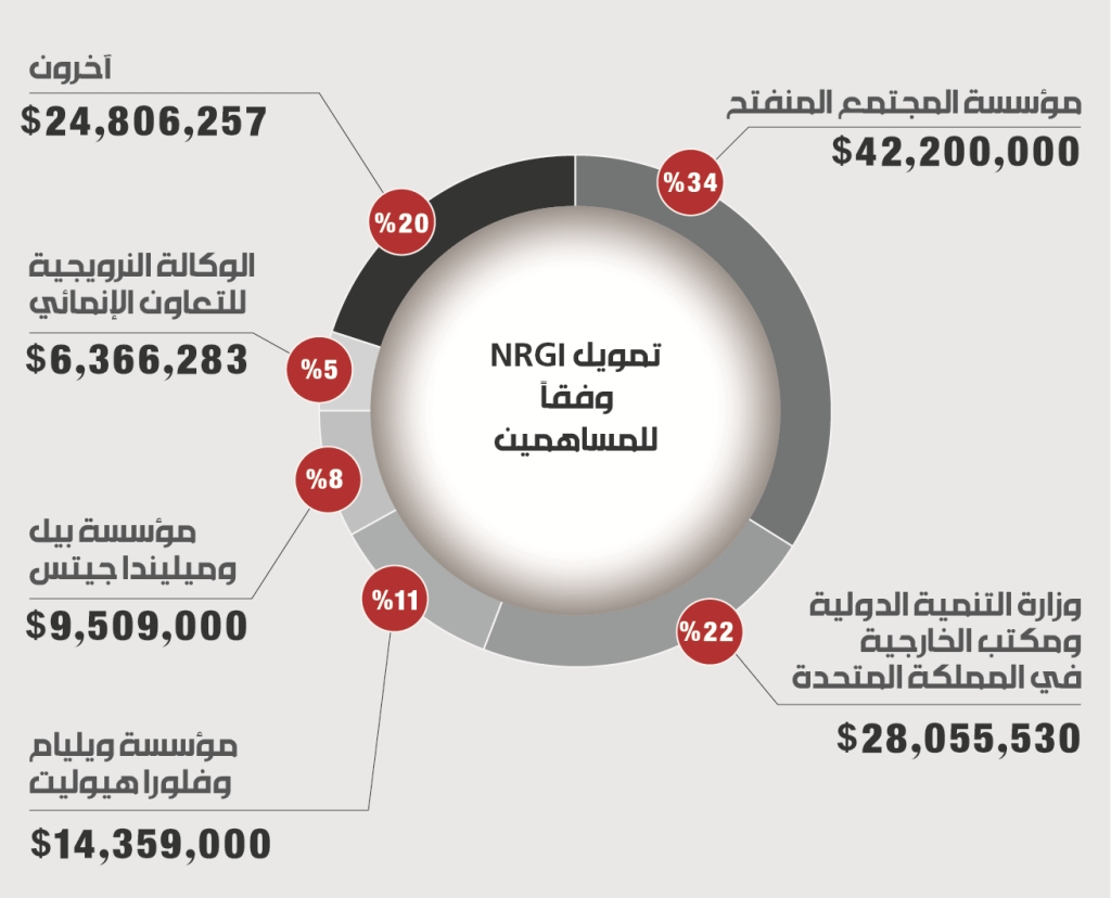 حوكمة الموارد الطبيعية: انسوا الغاز