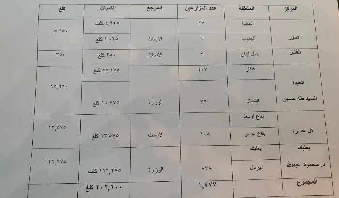 جدول توزيع المساعدات للمناطق بموجب الهبة المقدمة من منظمة الفاو والمنظمة العربية للتنمية الزراعية