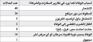 الأسباب الرئيسية لوفاة عاملات المنازل الأجنبيات في لبنانالأسباب الرئيسية لوفاة عاملات المنازل الأجنبيات في لبنان