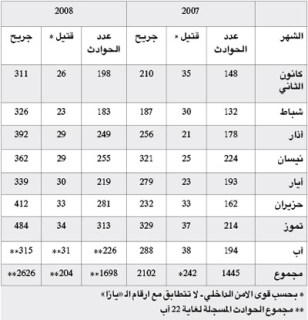 1698 حادث منذ مطلع 2008