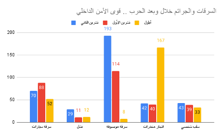 رسم بياني يعرض لنسب السرقات والجرائم خلال أشهر أيلول وتشرين الأول وتشرين الثاني السنة الماضية