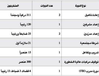 الدورات الأميركية بالأرقام