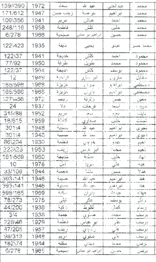 سيجري الدفع للأسماء الواردة في هذه اللائحة يوم الخميس 12 تموز 2007 في فرع بنك عودة بالنبطية